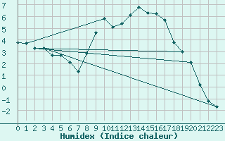 Courbe de l'humidex pour Mosen