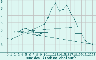 Courbe de l'humidex pour Saint-Clment-de-Rivire (34)