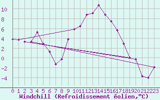 Courbe du refroidissement olien pour St Sebastian / Mariazell