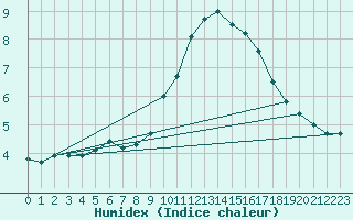 Courbe de l'humidex pour Ste (34)