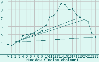 Courbe de l'humidex pour Reventin (38)