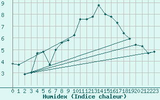 Courbe de l'humidex pour Machrihanish