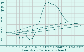 Courbe de l'humidex pour Plymouth (UK)