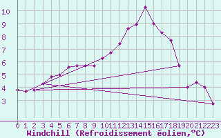 Courbe du refroidissement olien pour Gros-Rderching (57)