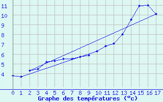 Courbe de tempratures pour Valleroy (54)