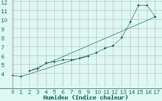 Courbe de l'humidex pour Valleroy (54)