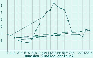 Courbe de l'humidex pour Budapest / Lorinc