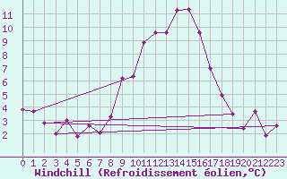 Courbe du refroidissement olien pour Viitasaari