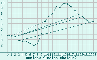 Courbe de l'humidex pour Igualada