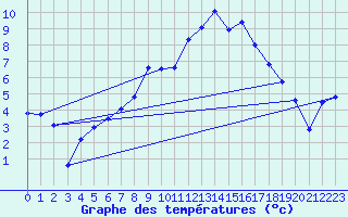 Courbe de tempratures pour La Brvine (Sw)