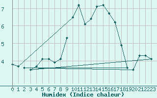 Courbe de l'humidex pour Murat-sur-Vbre (81)