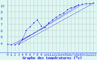 Courbe de tempratures pour Calais / Marck (62)
