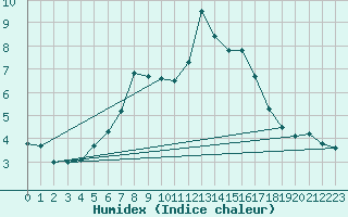 Courbe de l'humidex pour Kumlinge Kk