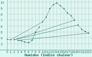 Courbe de l'humidex pour Offenbach Wetterpar
