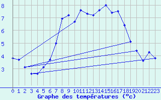 Courbe de tempratures pour Ahaus