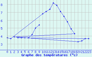 Courbe de tempratures pour Groebming