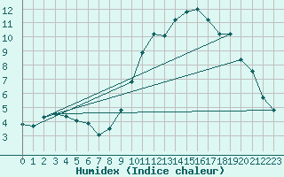 Courbe de l'humidex pour Signal de Botrange (Be)