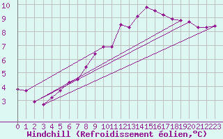 Courbe du refroidissement olien pour Izegem (Be)