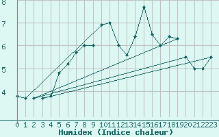 Courbe de l'humidex pour Orkdal Thamshamm