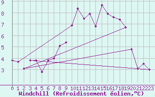 Courbe du refroidissement olien pour Robbia