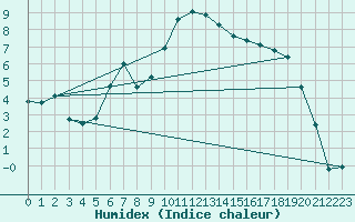 Courbe de l'humidex pour Preonzo (Sw)