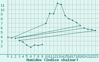 Courbe de l'humidex pour Bourg-Saint-Maurice (73)