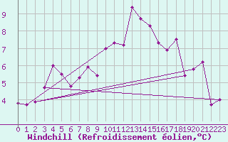 Courbe du refroidissement olien pour Giessen