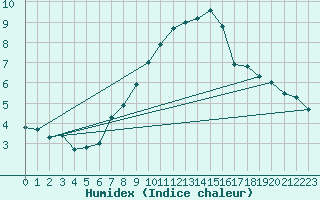 Courbe de l'humidex pour Monte Generoso