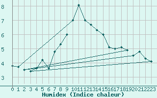 Courbe de l'humidex pour Kredarica