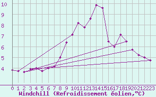 Courbe du refroidissement olien pour Saint-Vran (05)