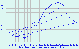 Courbe de tempratures pour Saint-Vran (05)