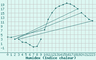 Courbe de l'humidex pour Muret (31)