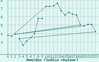 Courbe de l'humidex pour Matera