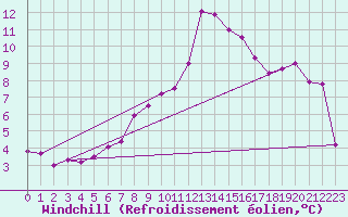 Courbe du refroidissement olien pour Buchs / Aarau