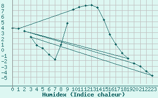 Courbe de l'humidex pour Dudince