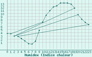 Courbe de l'humidex pour La Chapelle-Montreuil (86)