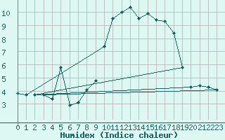 Courbe de l'humidex pour Navarredonda de Gredos
