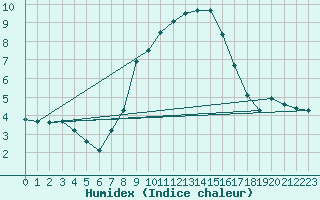 Courbe de l'humidex pour S. Giovanni Teatino
