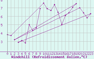 Courbe du refroidissement olien pour Maupas - Nivose (31)