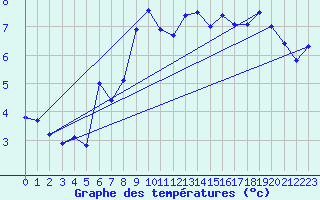 Courbe de tempratures pour Maupas - Nivose (31)