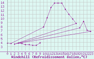 Courbe du refroidissement olien pour La Foux d