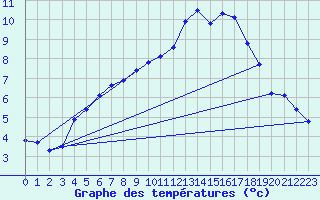 Courbe de tempratures pour Brest (29)