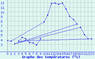 Courbe de tempratures pour Grasque (13)