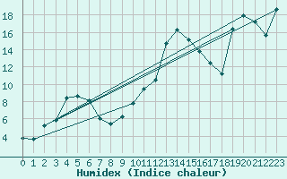 Courbe de l'humidex pour Tarbes (65)