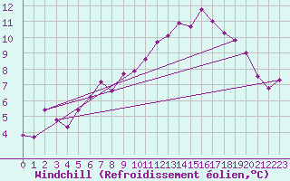 Courbe du refroidissement olien pour Nuerburg-Barweiler