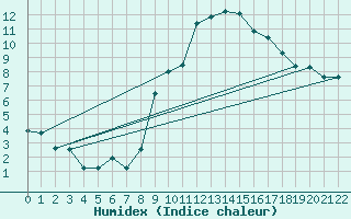 Courbe de l'humidex pour Sion (Sw)