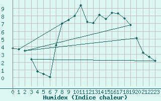 Courbe de l'humidex pour Eskdalemuir