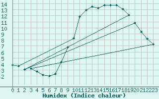Courbe de l'humidex pour Aytr-Plage (17)