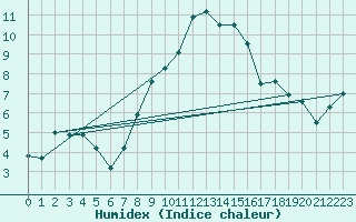 Courbe de l'humidex pour Rangedala