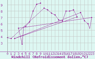 Courbe du refroidissement olien pour Elazig